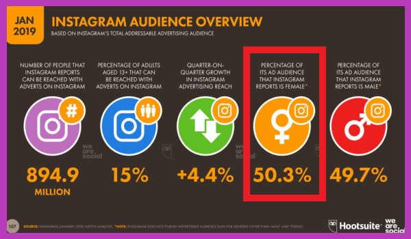 porcentaje de usuarios femeninos en instagram